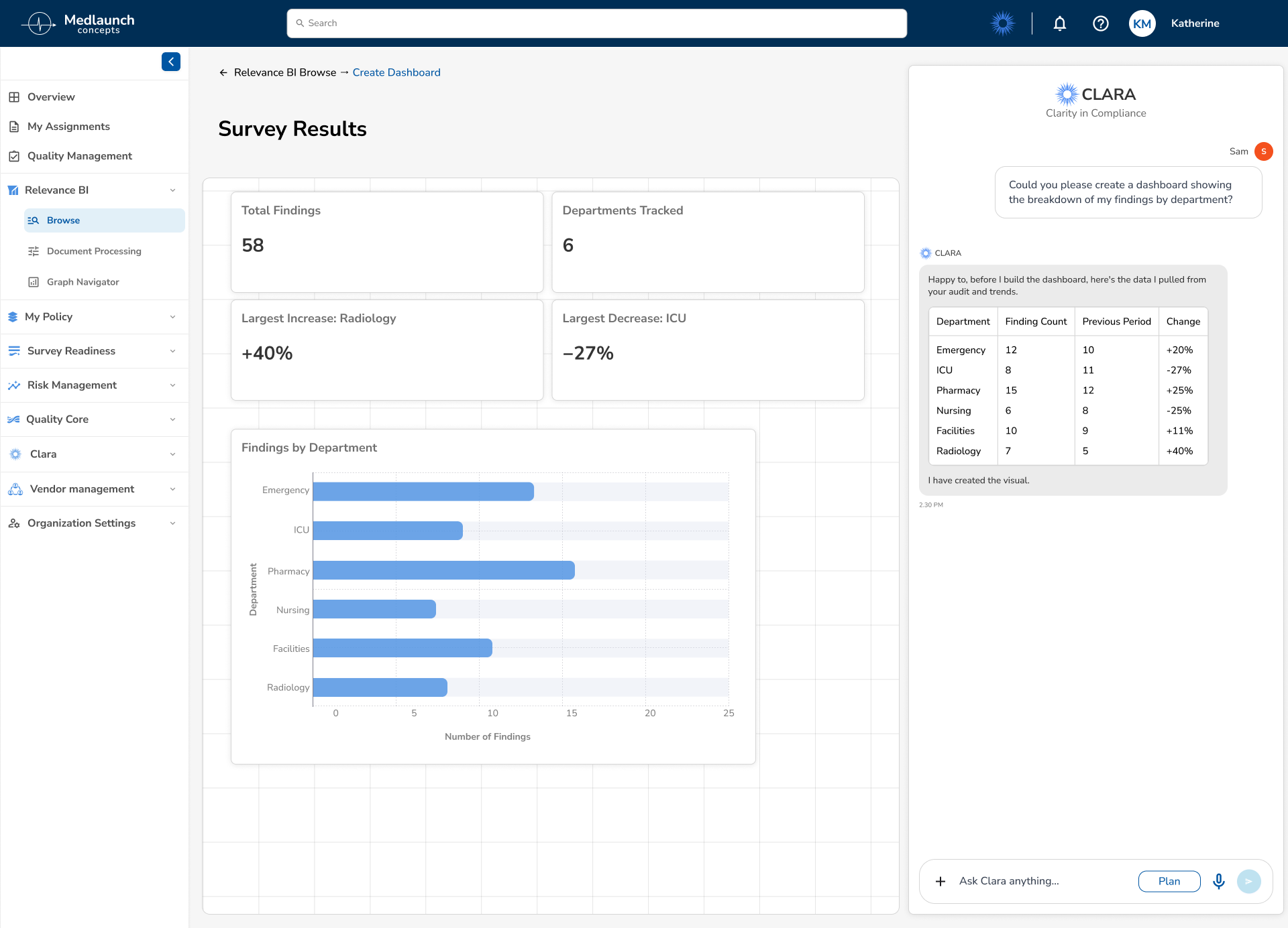 The Survey Results dashboard Clara built on the canvas, four summary tiles and a findings-by-department bar chart, beside the Clara panel that produced it