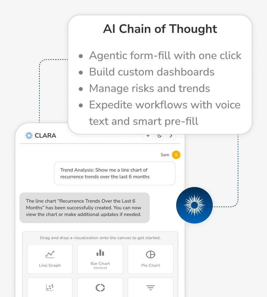 Clara's chat panel building a recurrence trend chart on request, beside her AI chain of thought: agentic form-fill with one click, custom dashboards, risk and trend management, and voice and smart pre-fill.