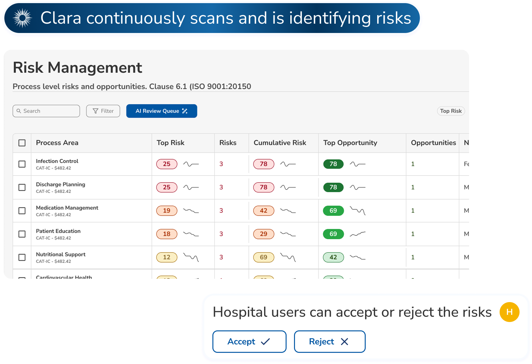 Clara identifies risks and routes them to the review queue