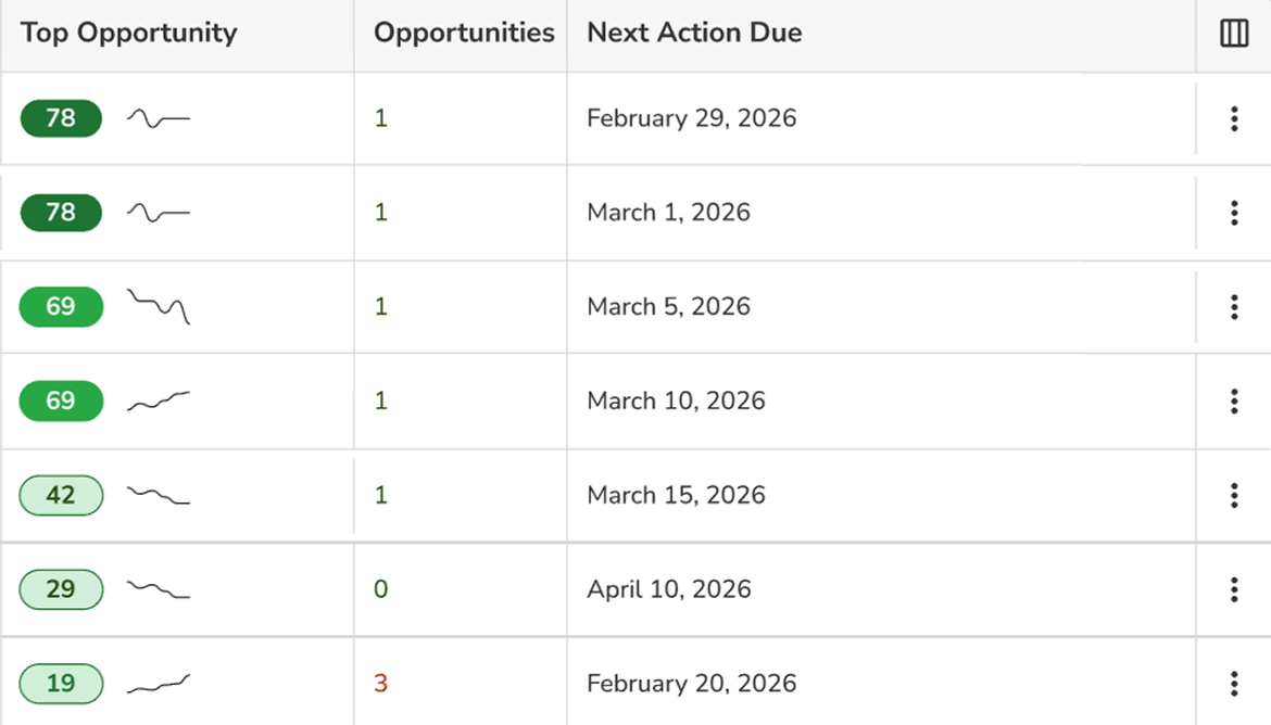 Opportunity score trend table