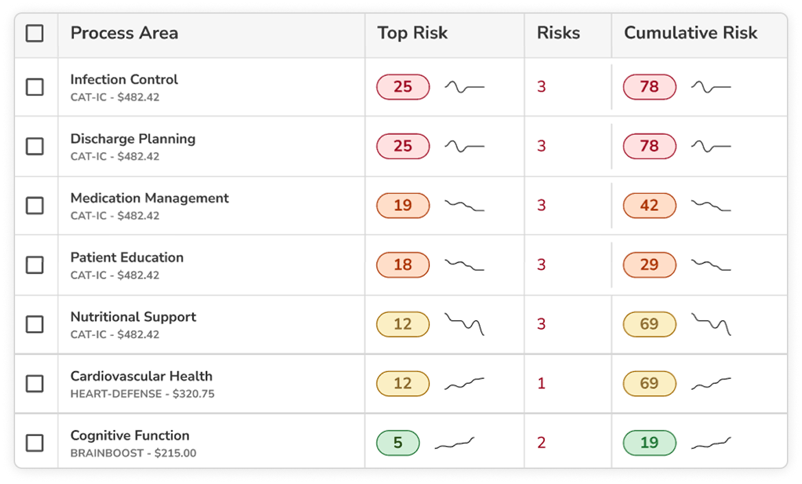 Process area risk table