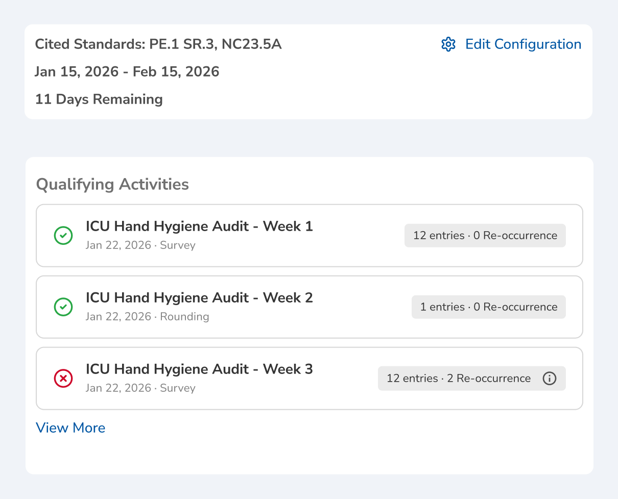 Monitoring window panel listing two cited standards, a one-month date range and 11 days remaining, above a Qualifying Activities list of three ICU hand hygiene audit entries with entry and re-occurrence counts
