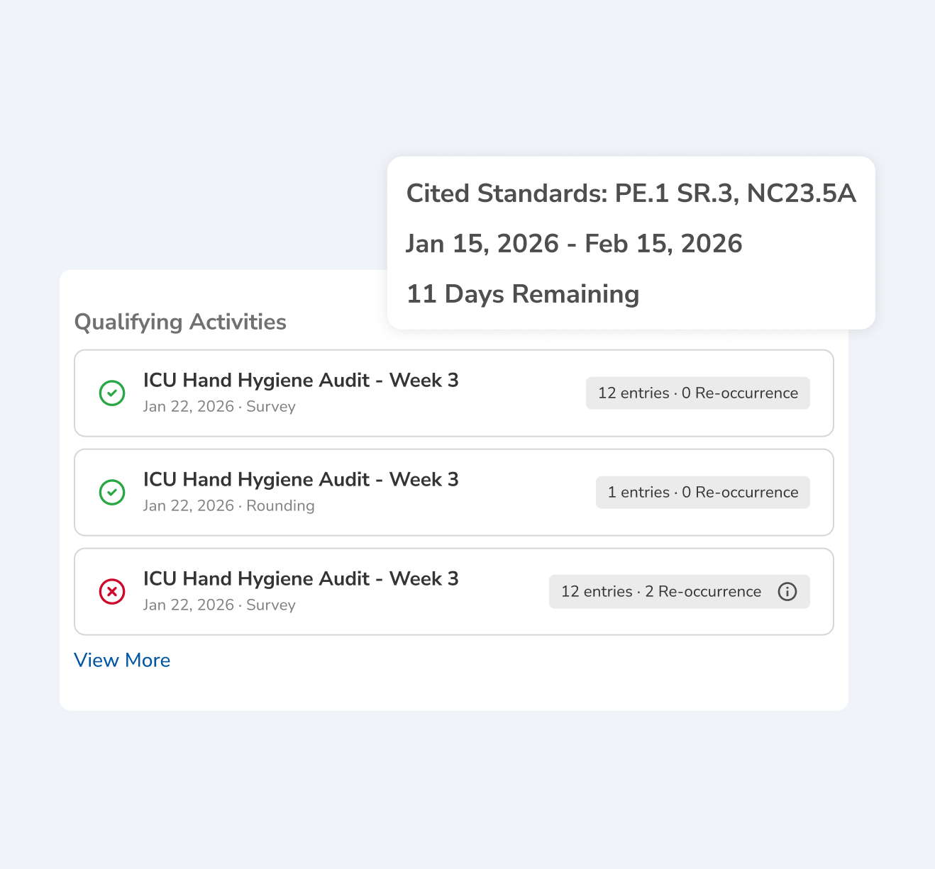 A monitoring window reading two cited standards, Jan 15, 2026 to Feb 15, 2026 and 11 Days Remaining, above three qualifying ICU hand hygiene activities, two with no re-occurrence and one with two