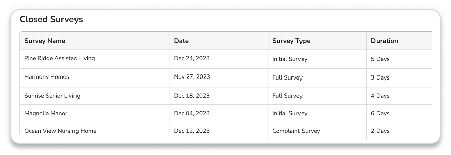 Closed surveys table