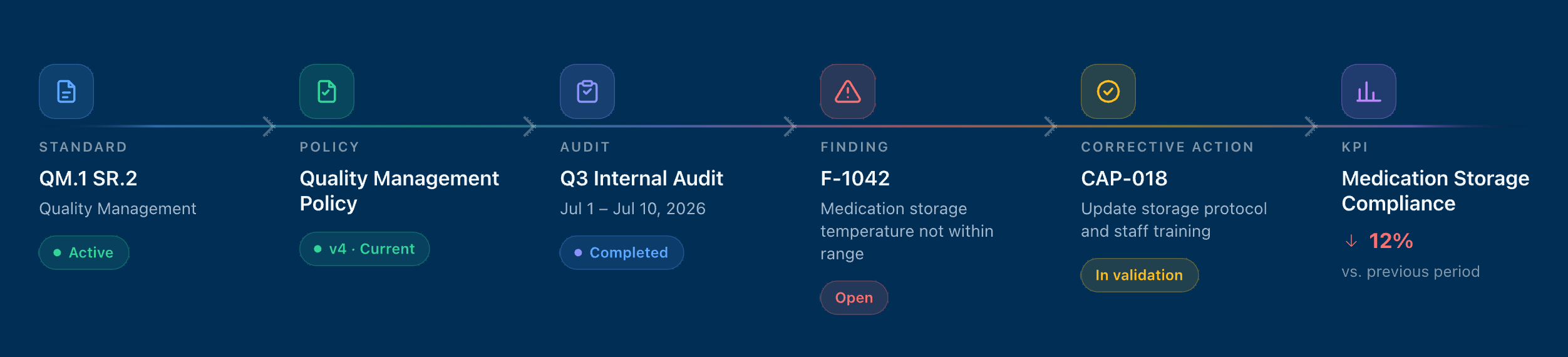 One requirement traced across six linked records: the standard, the policy that implements it, the audit that tested it, the finding it raised, the corrective action closing it and the KPI that shows whether it stayed closed
