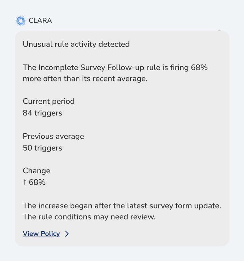 Clara message headed Unusual rule activity detected, comparing one rule current-period trigger count with its previous average and showing the percentage change
