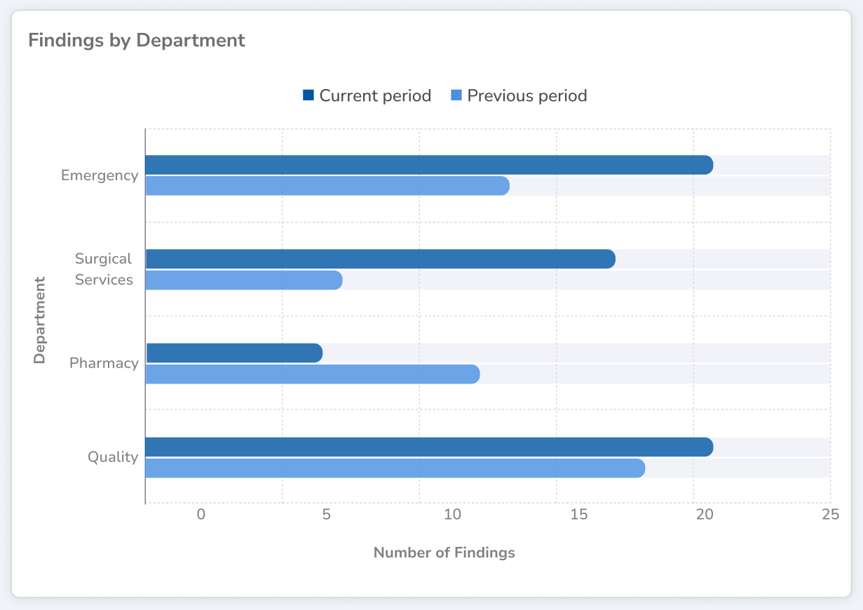 A findings-by-department chart comparing the current period against the previous one, with two departments visibly higher than they were