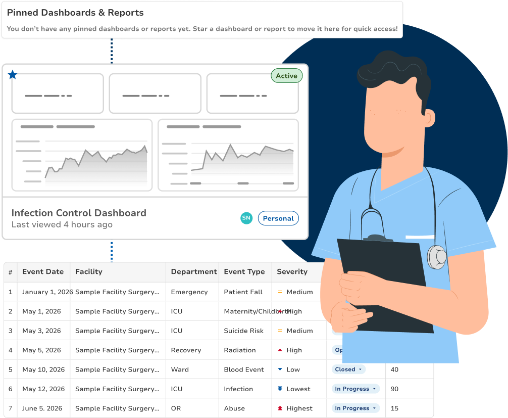A saved compliance dashboard with its charts, above a grid of event records showing date, facility, department, event type and severity