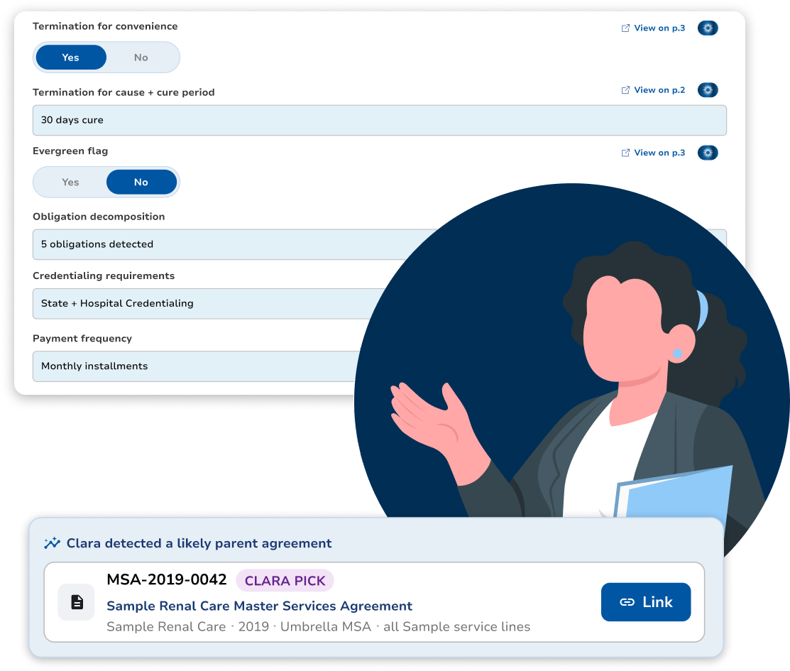 A contract record with extracted terms: termination for convenience set to yes, a thirty-day cure period, an evergreen flag set to no, five detected obligations, state and hospital credentialing requirements and monthly payment installments, beside a card where Clara has flagged a likely parent master services agreement for linking