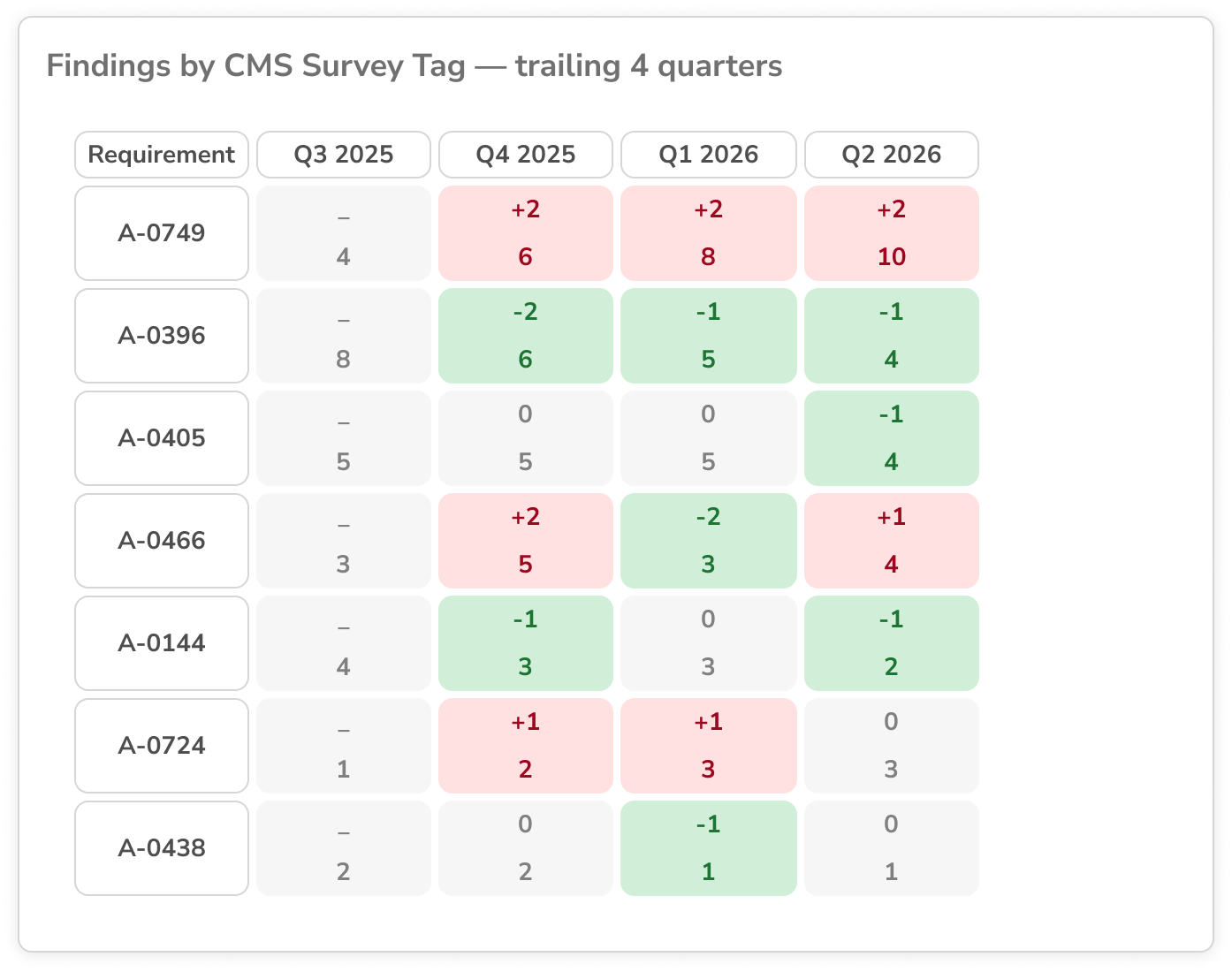 Light quarterly heatmap: CMS survey tags (e.g. A-0749, A-0396, A-0405) by trailing four quarters (Q3 2025–Q2 2026), each cell showing a finding count and its quarter-over-quarter change.
