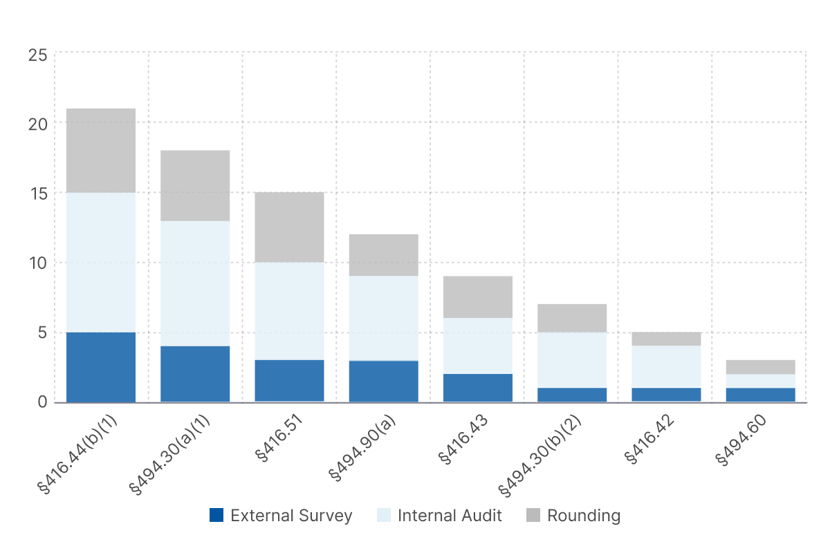 Light stacked-bar chart: findings by 42 CFR §416/§494 citation (ASC and ESRD requirements), §416.44(b)(1) highest at 21, down to §494.60 at 3, each bar segmented by source: External Survey, Internal Audit, and Rounding.