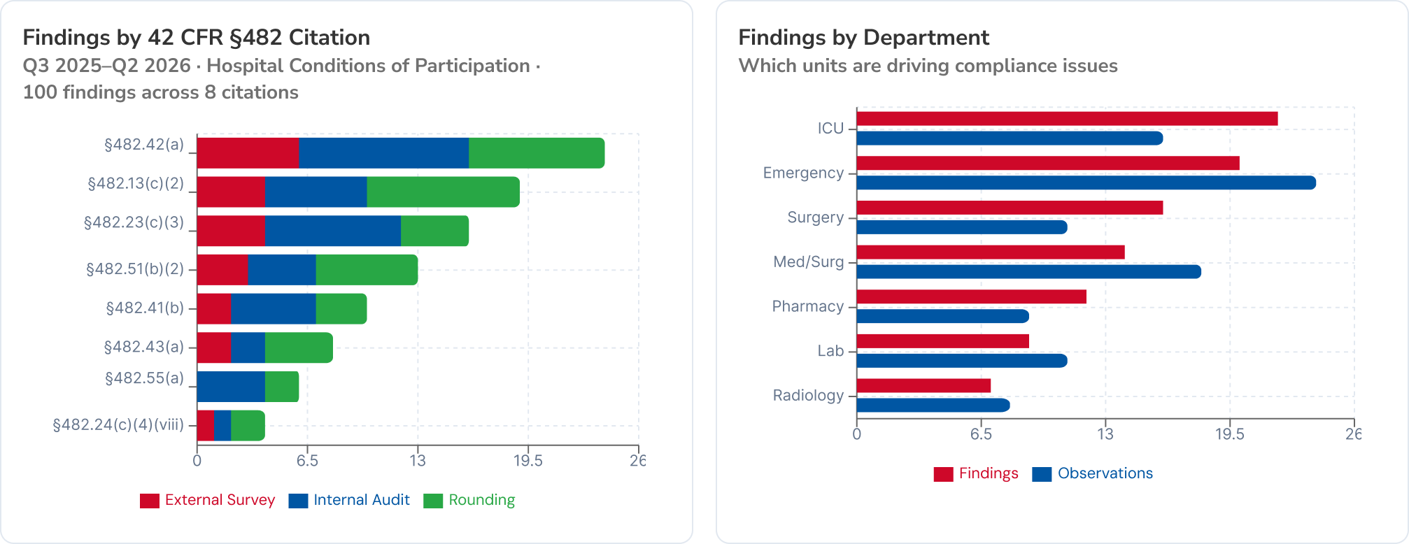 Light two-panel report crop: findings by 42 CFR §482 citation (e.g. §482.42(a), §482.13(c)(2)) beside findings by department (ICU, Emergency, Surgery, and others), both segmented by source (External Survey, Internal Audit, Rounding).