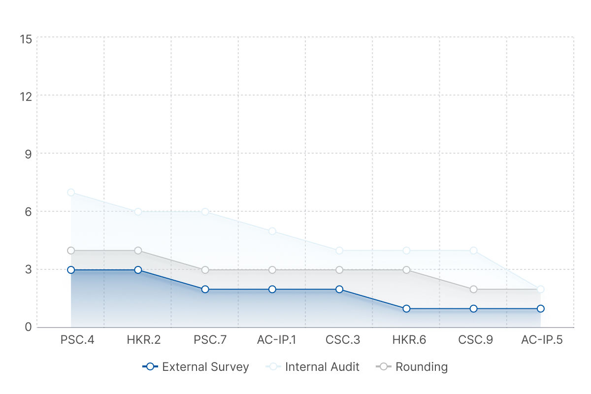 Light three-line chart: findings by DNV certification requirement code (e.g. PSC.4, HKR.2, AC-IP.1), one line each for External Survey, Internal Audit, and Rounding.