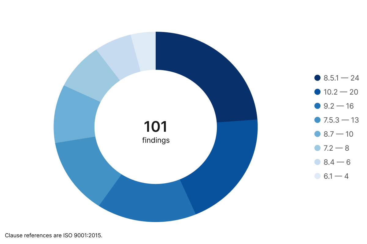 Light donut chart: 101 findings broken down by ISO 9001:2015 clause reference, with a legend giving each clause and its count, 8.5.1 (24), 10.2 (20), 9.2 (16), 7.5.3 (13), 8.7 (10), 7.2 (8), 8.4 (6), 6.1 (4).