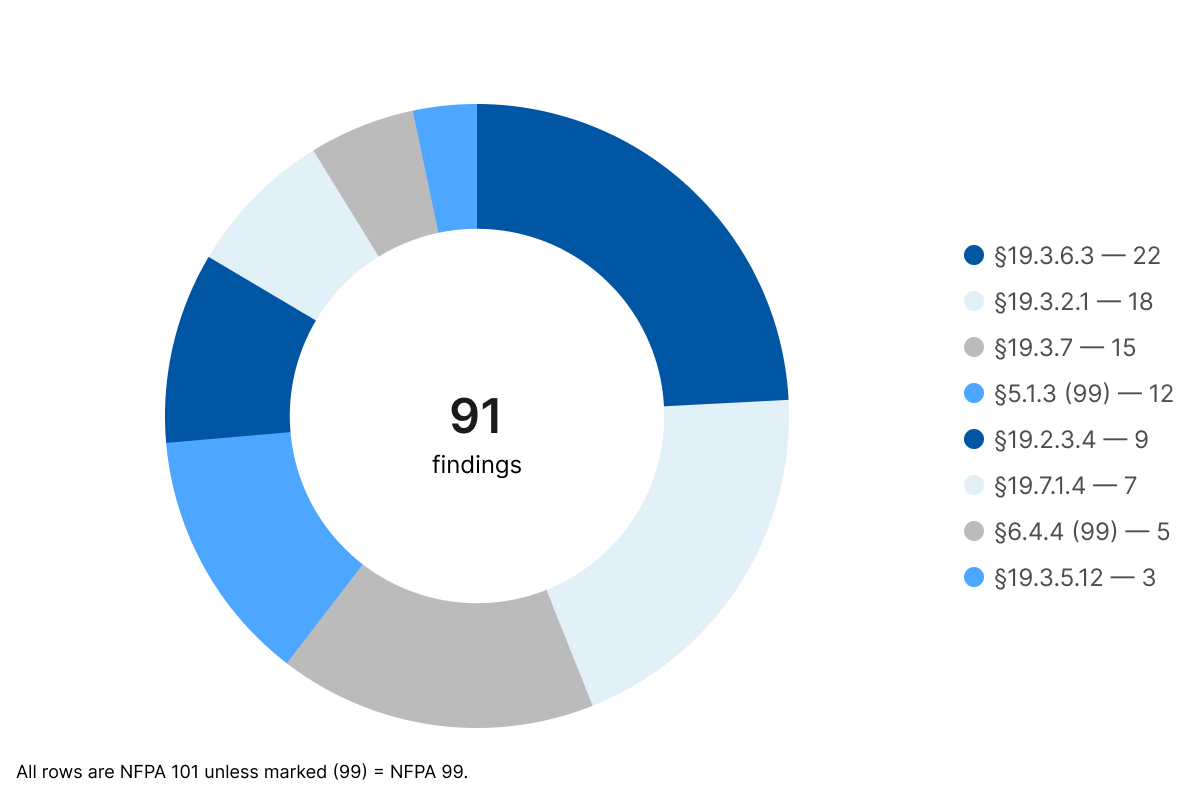 Light donut chart: 91 findings by NFPA 101/99 section (e.g. §19.3.6.3, §19.3.2.1, §5.1.3 marked as NFPA 99), largest segments first.
