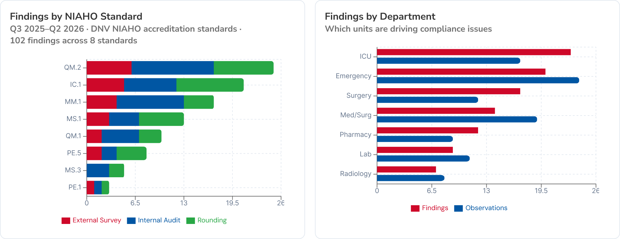 Light two-panel report crop: findings by NIAHO standard (e.g. QM.2, IC.1, MM.1) beside findings by department (ICU, Emergency, Surgery, and others), both segmented by source (External Survey, Internal Audit, Rounding).