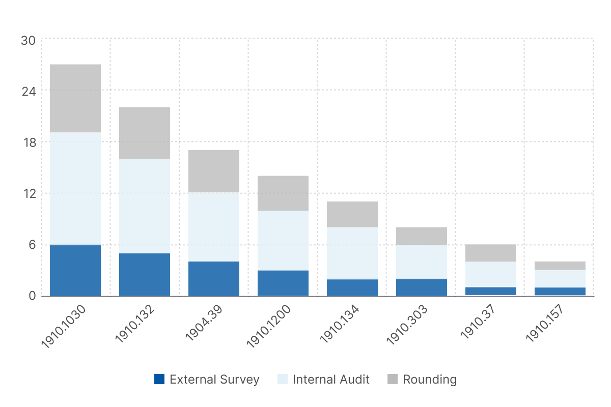 Light stacked-bar chart: OSHA findings by 29 CFR standard (1910.1030, 1910.132, 1904.39, and others), segmented by source (External Survey, Internal Audit, Rounding).