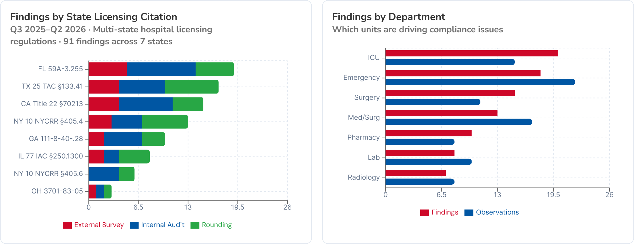 Light two-panel report crop: findings by state licensing citation (e.g. FL 59A-3.255, TX 25 TAC §133.41, CA Title 22 §70213) beside findings by department (ICU, Emergency, Surgery, and others), both segmented by source (External Survey, Internal Audit, Rounding).