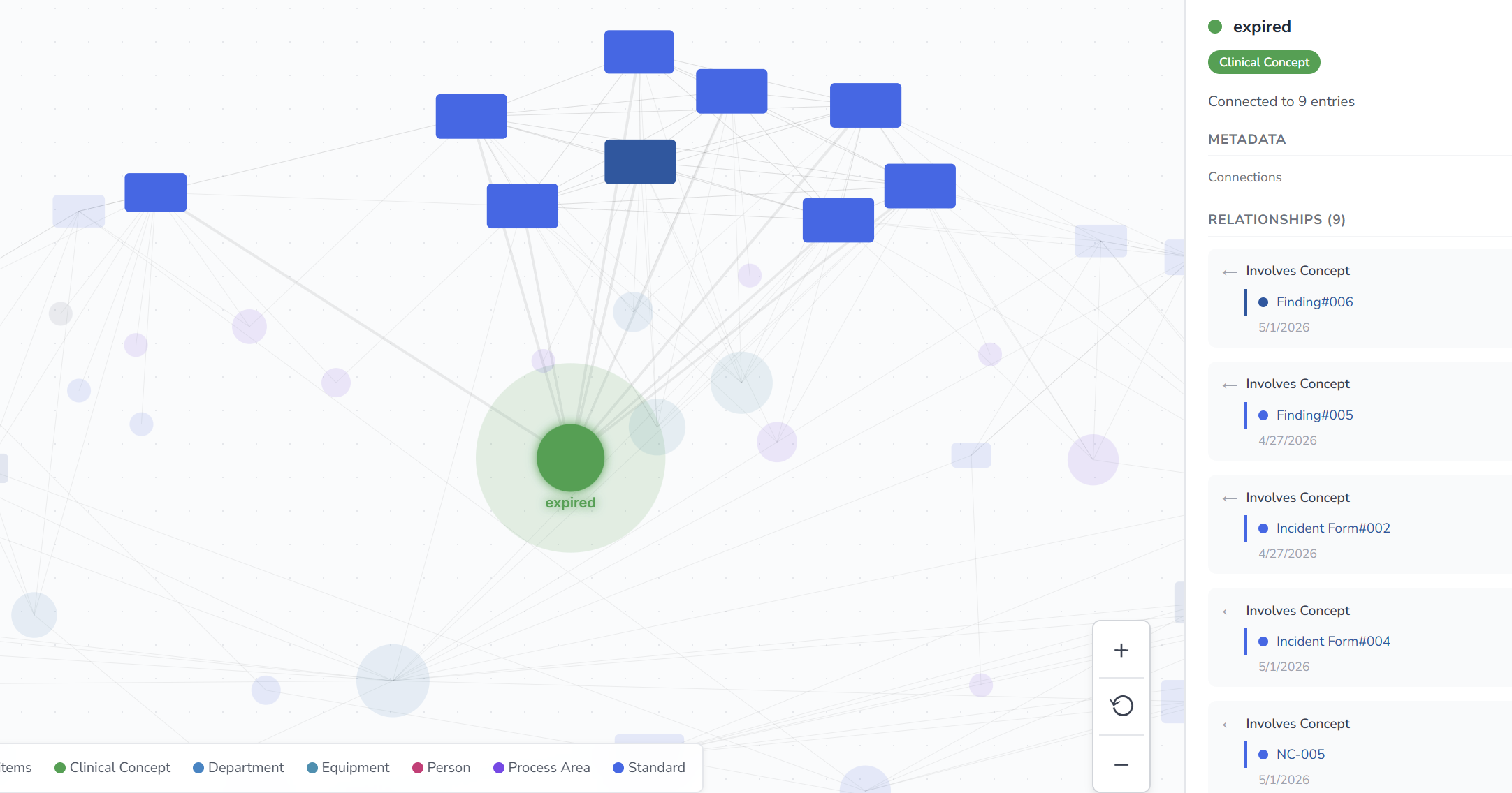 Ontology graph centered on an "expired" Clinical Concept node, fanned out to its 9 downstream relationships across findings, incident forms, and nonconformance records.