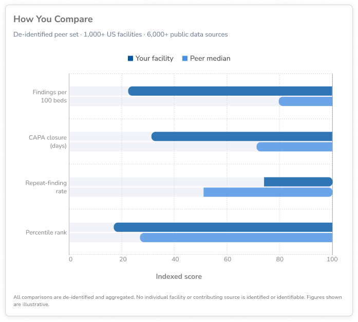 Relevance BI "How You Compare" panel: indexed bars comparing your facility to the peer median across findings per 100 beds, CAPA closure days, repeat-finding rate, and percentile rank, subtitled "De-identified peer set · 1,000+ US facilities · 6,000+ public data sources," with a footer noting all figures are de-identified, aggregated, and illustrative.