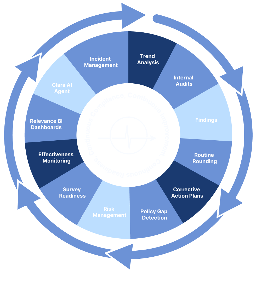Circular process diagram ringed by arrows turning clockwise, captioned "Continuous Compliance, Continuous Improvement, Continuous Readiness". Twelve segments run around the centre: trend analysis, internal audits, findings, routine rounding, corrective action plans, policy gap detection, risk management, survey readiness, effectiveness monitoring, Relevance BI dashboards, Clara AI agent, and incident management.